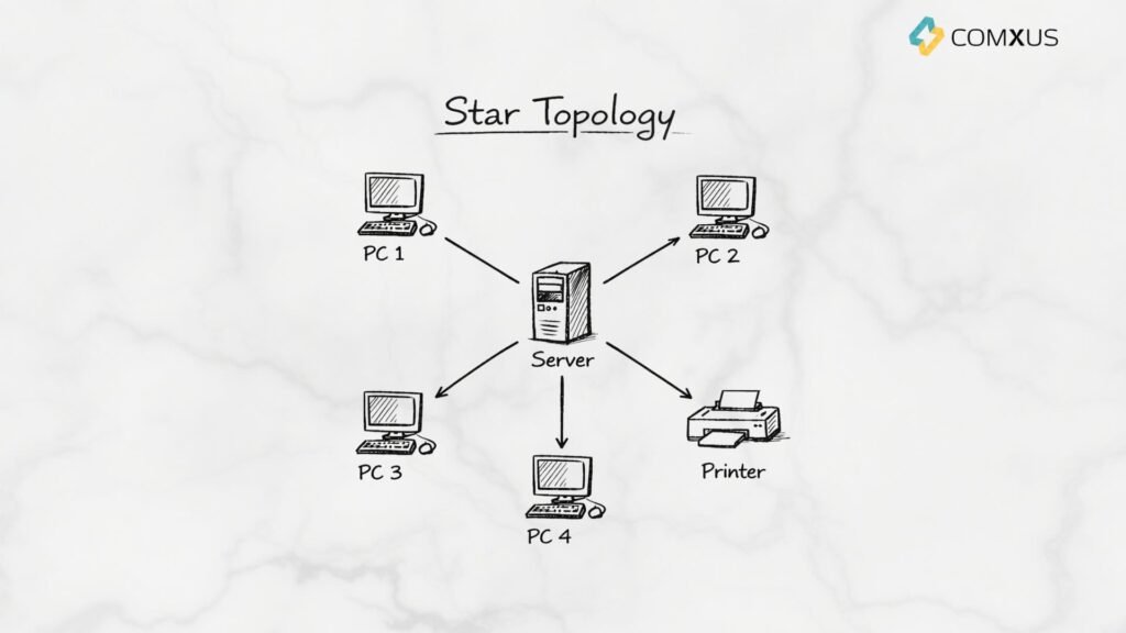 Star Topology