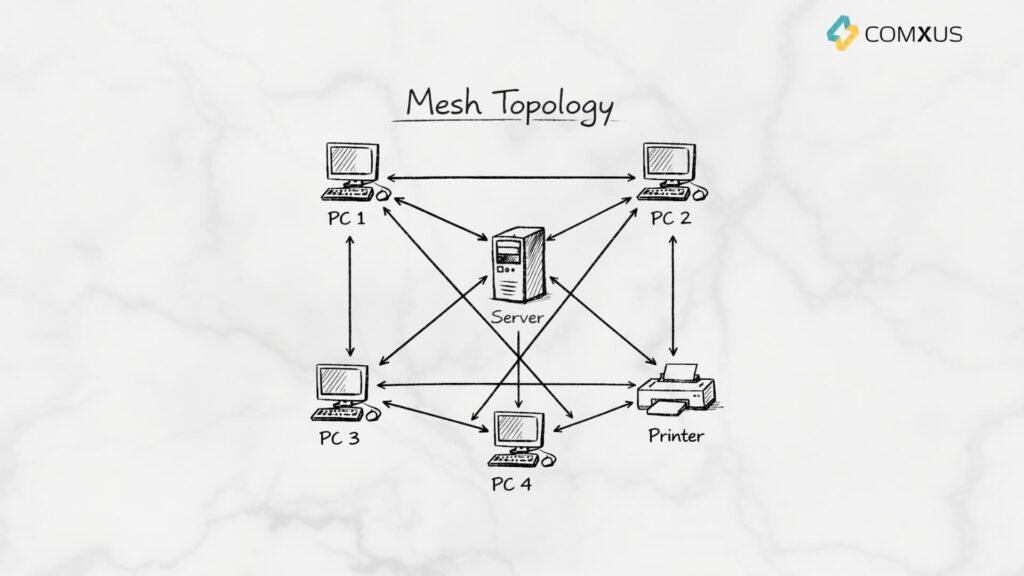 Mesh Topology