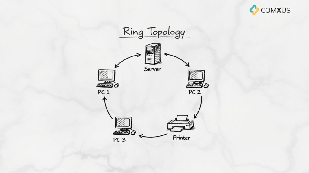 Ring Topology