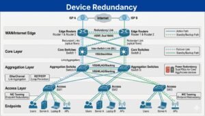 Device Redundancy