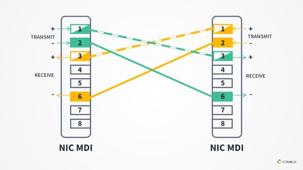 MDI Vs MDI-X