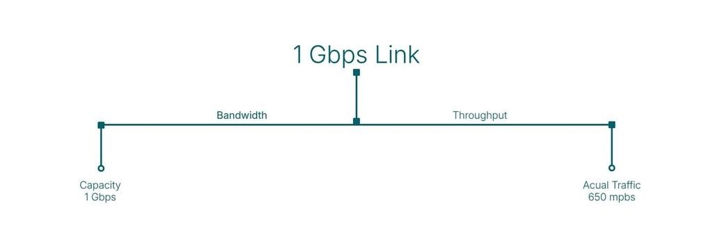 Bandwidth vs throughput