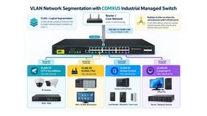 VLAN In networking COmxus