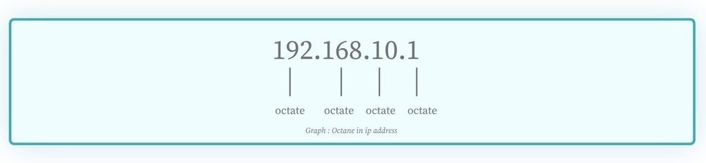 Octate in ip address