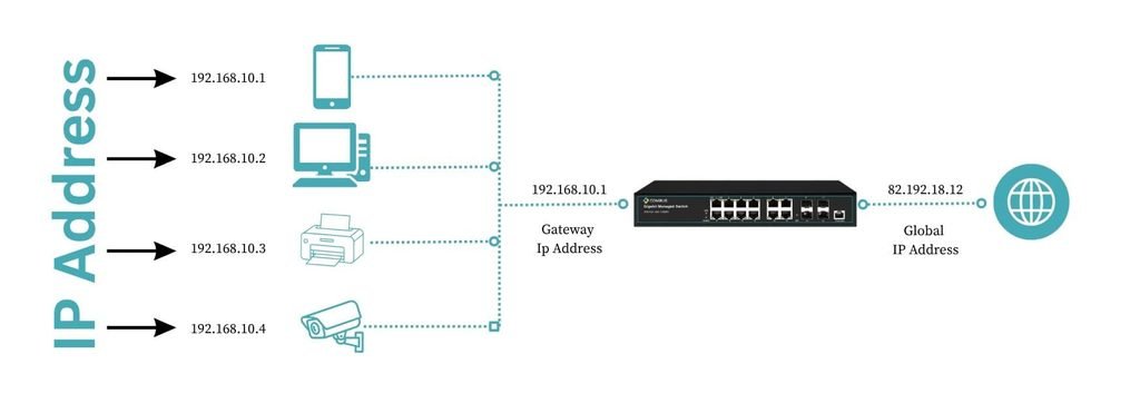 IP address In a network