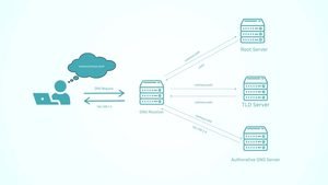 What is DNS in networking?